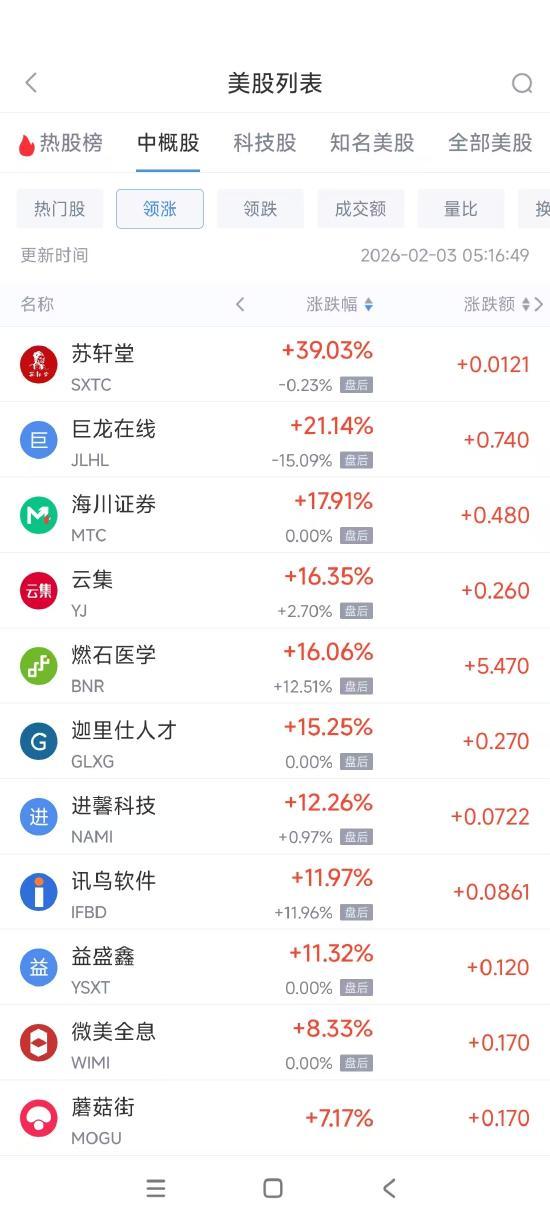 热门中概股涨跌不一 台积电涨3.22% 小鹏汽车跌8.29%