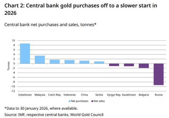 世界黄金协会:1月央行购金骤降八成 新玩家入场需求扩大