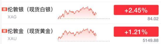 科技股领涨全球股市 股市反弹喜讯