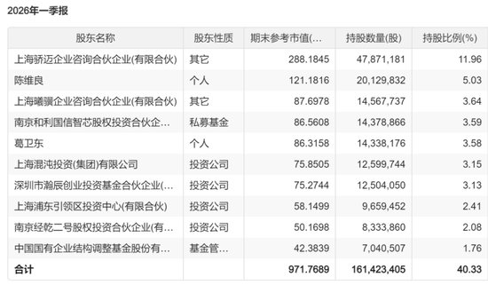 曝葛卫东不到2个月在A股赚100亿元 科技股助力大赚