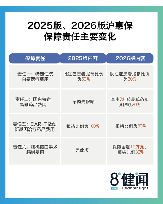 新版沪惠保的“缩水争议”：不涨价但减待遇，到底是为什么？ 精算再平衡求生存