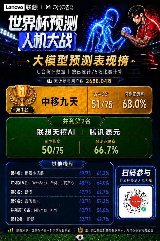 中国队缺席世界杯，近2700万人次为何涌入一场“AI预测人机大战”？填补情绪空位