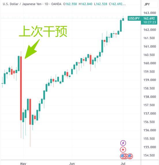 日元汇率再创1986年来新低 分析师纷纷揣测“日元先生”要搞偷袭