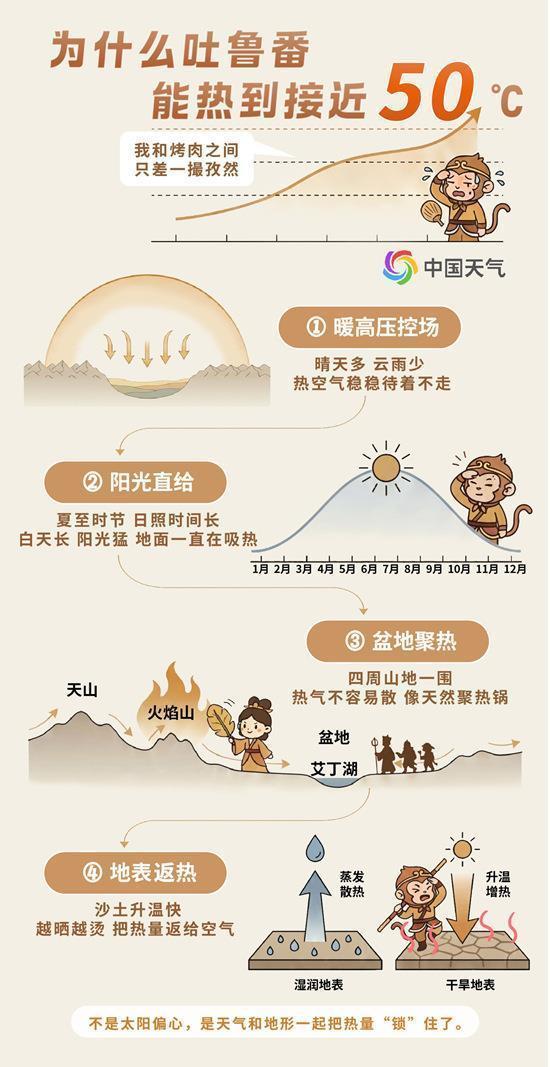 北方将迎今年来最大规模高温 多地热浪破纪录