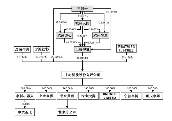 宇树科技开启申购 大疆错过几十亿