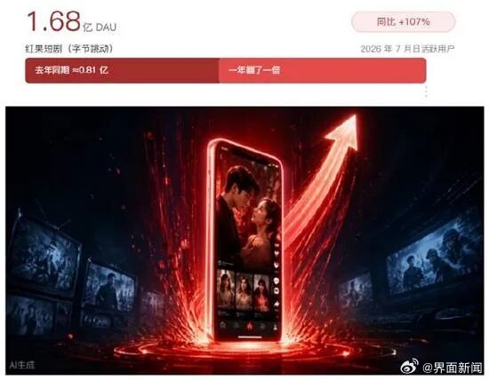 红果用户人均每天看125分钟 短剧黏性超长视频