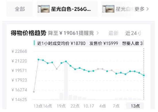 首批抢到iPhone Duo的人正加价卖 最高溢价超7143元