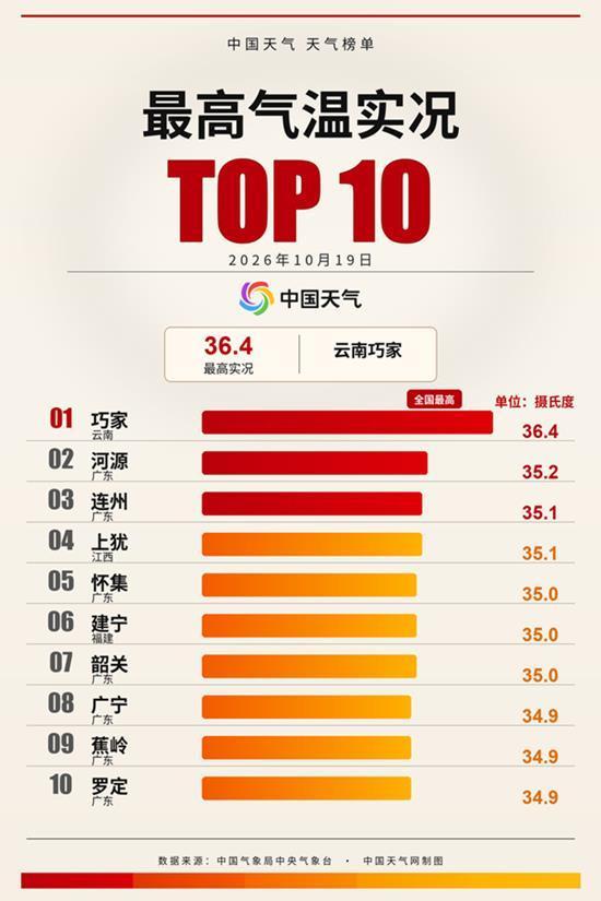 南方多地热到破纪录 炎热何时结束?