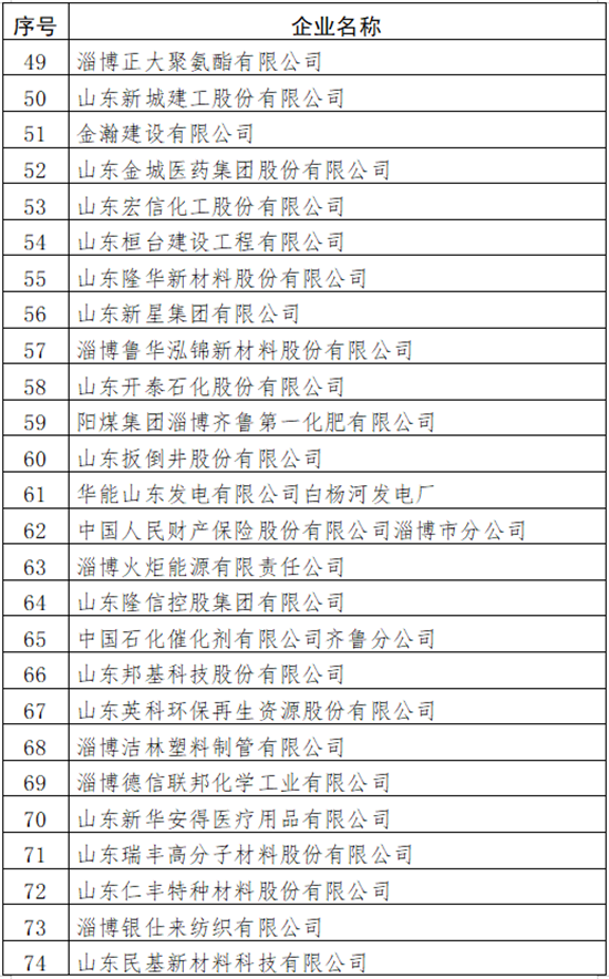 新华医疗器械怎么样促进经济转型升级高质量发展！2021淄博市“综合百强企业”和“工业百强企业”名单公布_https://www.jmylbn.com_新闻资讯_第5张