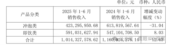 《浪姐》加持难掩颓势，香飘飘陷入业绩泥潭