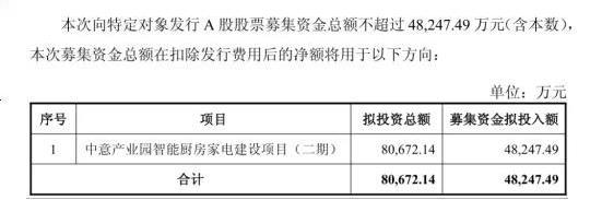 “空气炸锅第一股”募资缩水！
