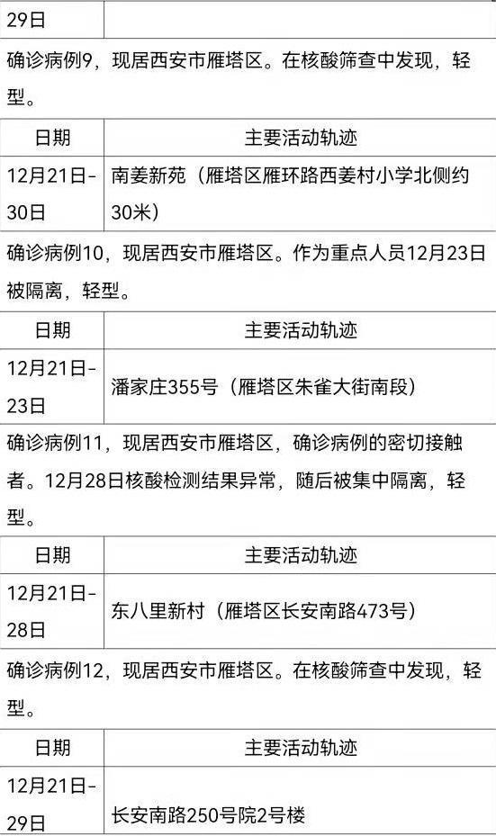 西安161例确诊病例活动轨迹公布