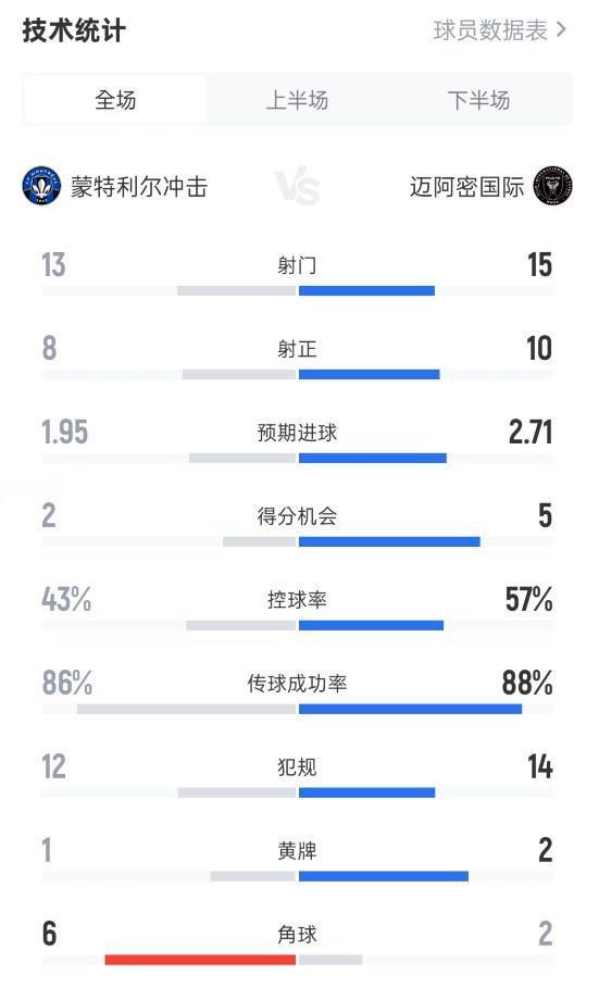 蒙特利爾沖擊1比4邁阿密?chē)?guó)際