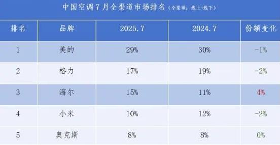 格力、小米 “撕番位”，海尔虎视眈眈，都要争空调业第二？