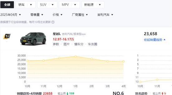 14.77万起火爆卖2万台，这国产SUV真值？