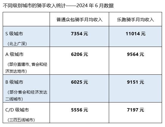 8万研究生送外卖？美团研究院披露：北上广深乐跑骑手月均收入1.1万元