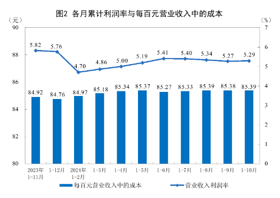 国家统计局：2024年1-10月份全国规模以上工业企业利润下降4.3% 降幅明显收窄