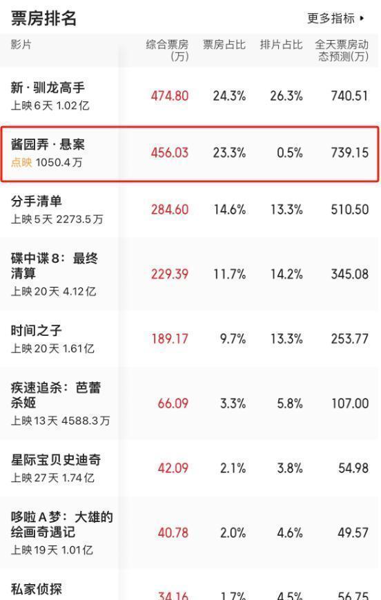 博主：《醬園弄·懸案》費(fèi)力不討好