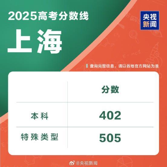 2025高考分数线汇总 各地本科线公布