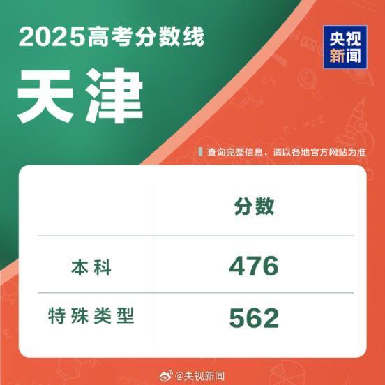 2025高考分数线汇总 各地本科线公布