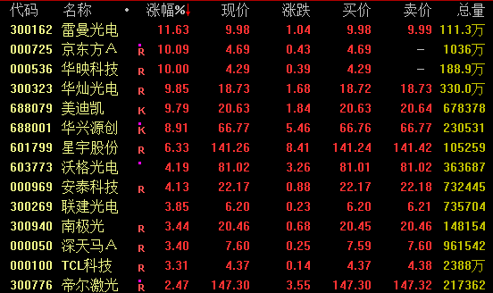 A股三大指數(shù)低開 人形機(jī)器人概念活躍 市場分化明顯
