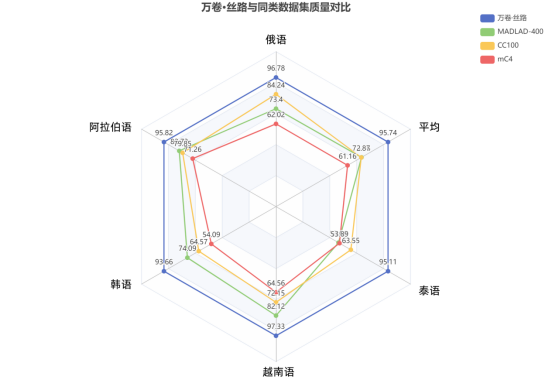 多语言语料库“万卷·丝路”发布，AI赋能共建“一带一路”