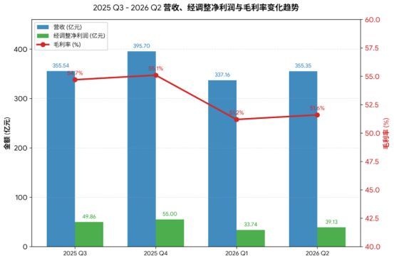 快手Q2营收355亿，研发狂烧45亿
