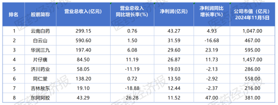 8家中药企业前三季净利突破10亿！云南白药断层领先，白云山、华润三九、片仔癀等巨头霸榜