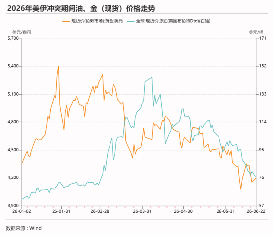 一度失守4100关口，黄金油价打破“正相关铁律”