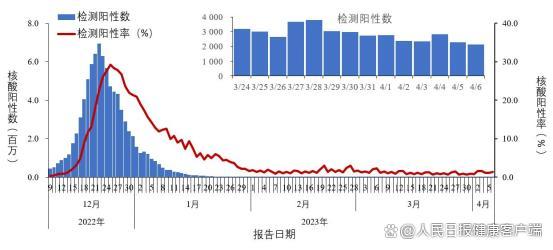 专家回应新冠核酸阳性率回升：不太可能出现大规模暴发