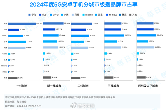 2024年度5G智能手机报告：iPhone13仍是2024年最火手机