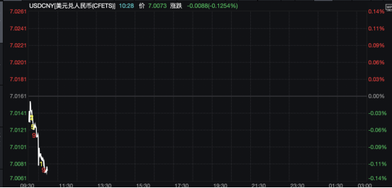 人民币汇率升破7元关口