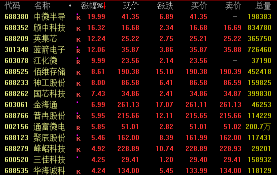 A股『芯片』股掀涨停潮，机构看涨黄金到5000美元💵 黄金概念崛起