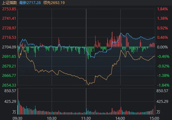 午后风云突变！沪指先跌破2700点 随后三大指数纷纷翻红 发生了什么？