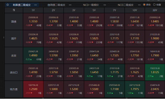 央行护航季末资金，债市回暖，超长期信用债看涨情绪浓