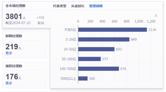 6个月内176位基金经理离职，“顶流”丘栋荣也要被时代抛弃了吗？