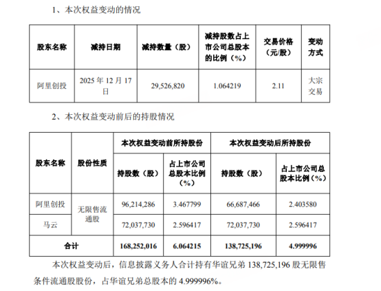 7年巨亏82亿的"影视龙头"，又遭马云减持