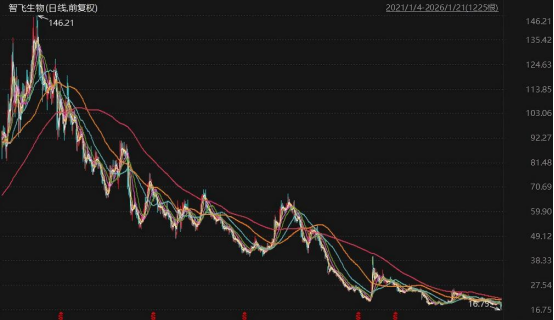 智飞生物预亏超百亿大手笔举债能否渡劫成功？