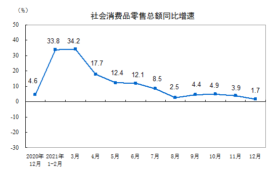 国家统计局：2021年社会消费品零售总额增长12.5%