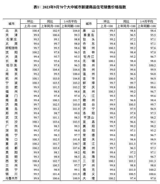 最新70城房价：一线城市二手房环比连降4个月首次转涨 涨幅为0.2% 北京涨0.7%领跑