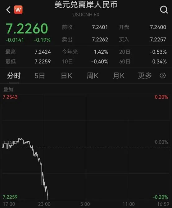 人民币突然拉升，市场开启“大风车”模式？离岸汇率短线狂飙超100点