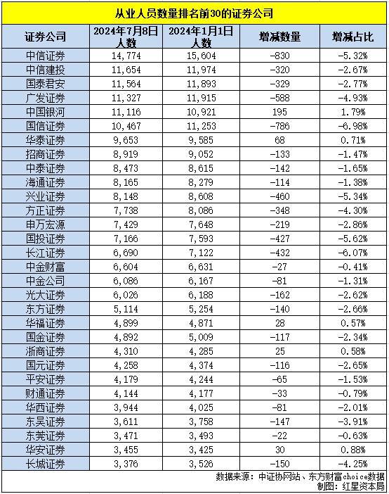 年内超万人离开证券业 中信证券减超800人排第一