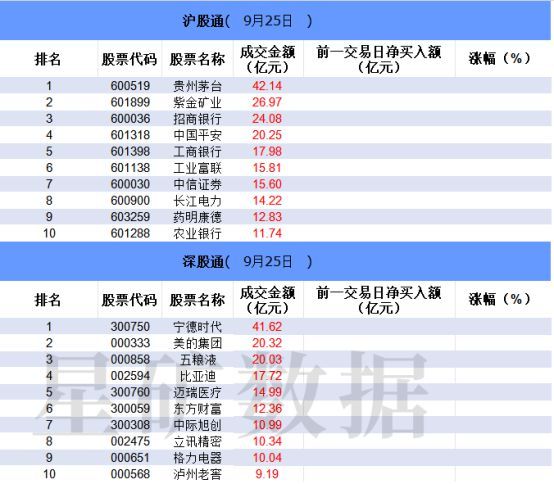 沪深股通合计成交1881.67亿 北向资金活跃度提升