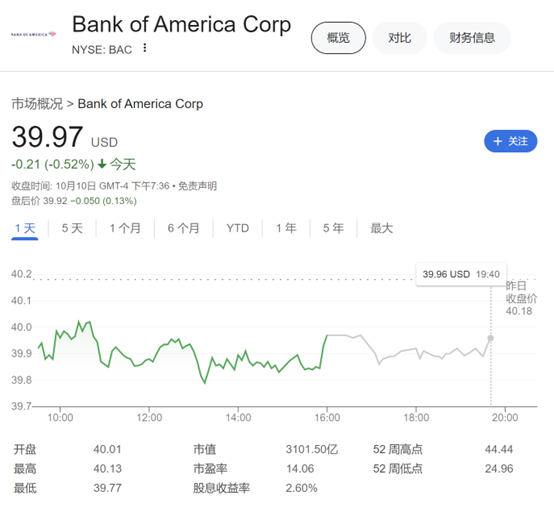 巴菲特出售超950万股银行股票 持股比例跌破10%门槛