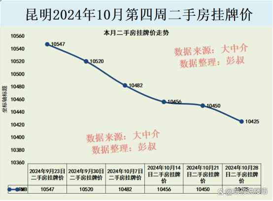 昆明待售二手房破56000多套 楼市以价换量成功