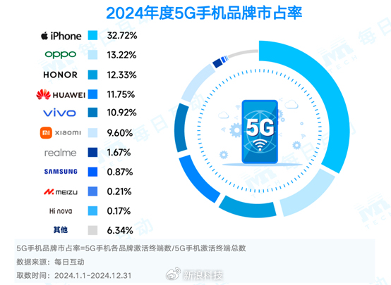 2024年度5G智能手機(jī)報(bào)告：iPhone13仍是2024年最火手機(jī)