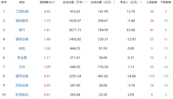 午評(píng)：滬指半日漲0.32%