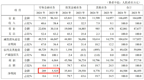 坐擁1.26億零售客戶的平安銀行,，快把自己搞“休克”了 營收凈利潤雙降驚嚇股東