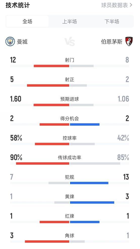 曼城3-1伯恩茅斯