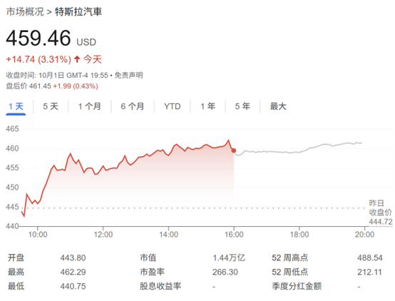 如何看待马斯克财富超过5000亿美元 特斯拉股价反弹助力